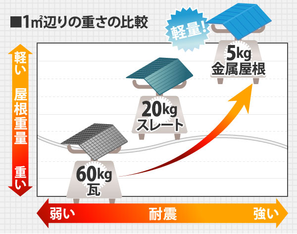 1㎡あたりの屋根材重さ比較