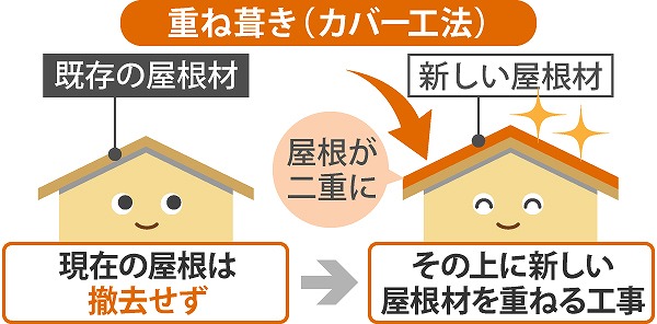 カバー工法
