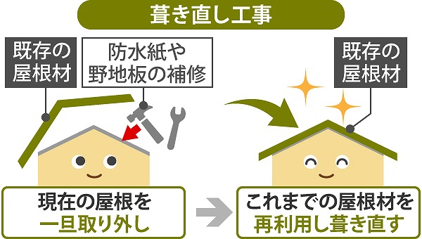 葺き直し
