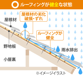 ルーフィングが健全な状態