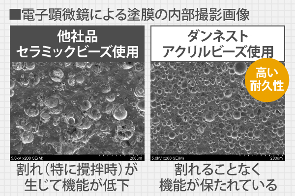 ダンネストは高い耐久性を誇るアクリルビーズ使用、割れることなく機能が保たれている